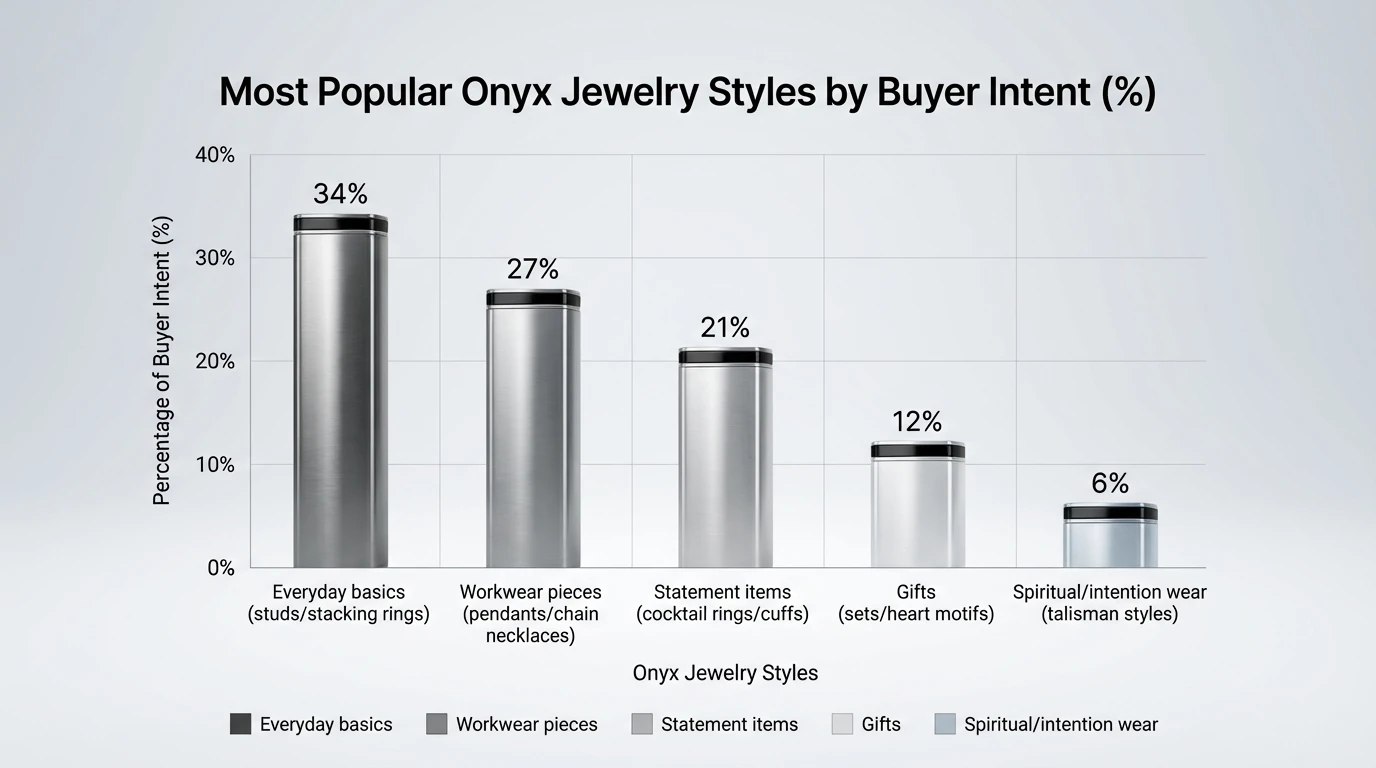 Bar chart showing “Most Popular Onyx Jewelry Styles by Buyer Intent (%)” with data: Everyday basics (studs/stacking rings) 34%, Workwear pieces (pendants/chain necklaces) 27%, Statement items (cocktail rings/cuffs) 21%, Gifts (sets/heart motifs) 12%, Spiritual/intention wear (talisman styles) 6%