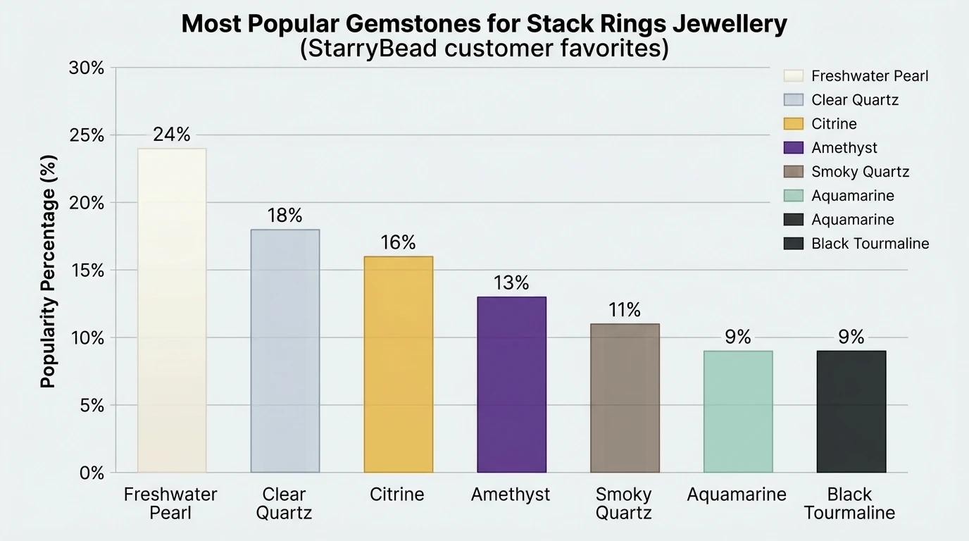 Bar chart showing “Most Popular Gemstones for Stack Rings Jewellery (StarryBead customer favorites)” with data: Freshwater Pearl 24%, Clear Quartz 18%, Citrine 16%, Amethyst 13%, Smoky Quartz 11%, Aquamarine 9%, Black Tourmaline 9%