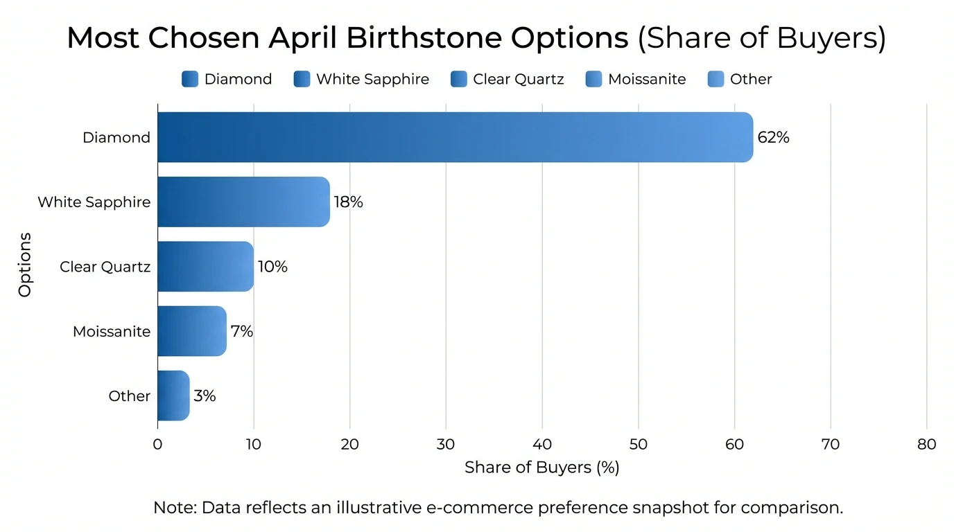 Bar chart showing “Most Chosen April Birthstone Options (Share of Buyers)” with data: Diamond 62%, White Sapphire 18%, Clear Quartz 10%, Moissanite 7%, Other 3%; include note that data reflects an illustrative e-commerce preference snapshot for comparison